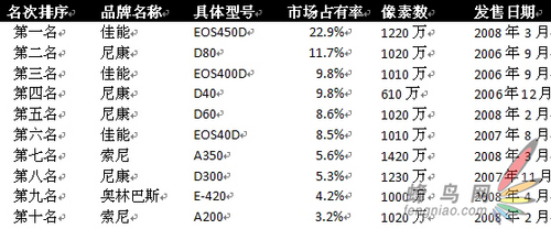 数码宅客:2023年数码单反榜单出炉!十大顶级单反相机强势推荐(图1)